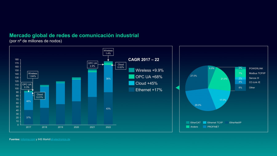 Mercado global de redes de comunicacion industrial