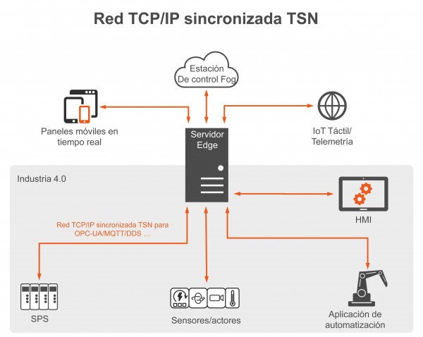 Los campos de aplicación industrial típicos para Internet táctil sincronizada TSN no se limitan a la tecnología de estación de control basada en la nube o robots médicos controlados a distancia para la telecirugía.
