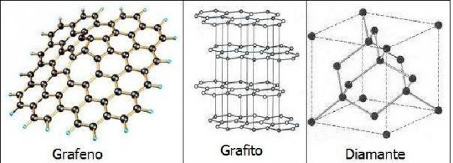 Estructura del grafeno, grafíto y diamante. El grafeno dispone de una estructura laminar plana de un átomo de carbono de grosor.