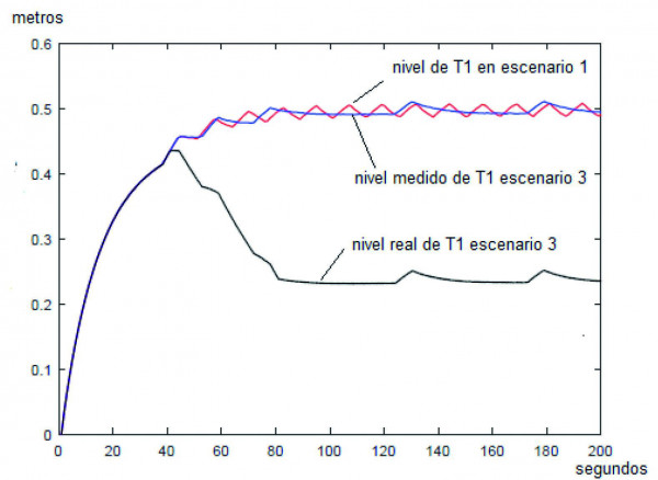 Figura 4. Evolución del nivel en el depósito T1 en los escenarios 1 y 3.