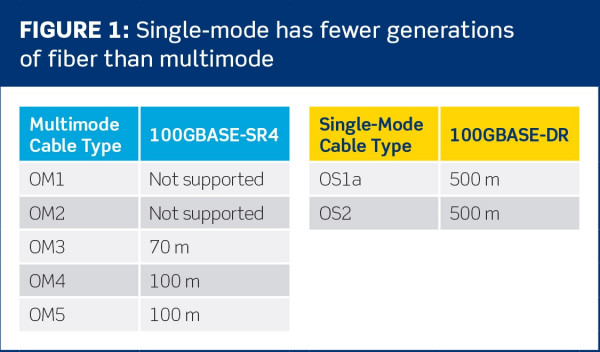 Figura 1: Tabla comparativa de ls opciones ofrecidas por las fibras SM y MM.