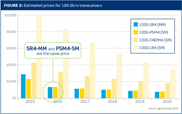 Figura 2: Precios estimados para transceptores de 100 Gb/s