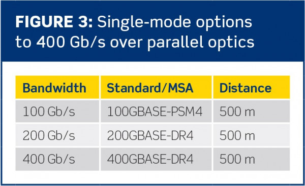 Figura 3: Opciones SM para 400 Gb/s sobre ópticas paralelas