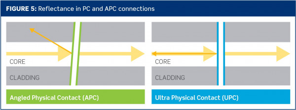 Figura 5: Reflectancia en PC y conexiones APC Reflectancia