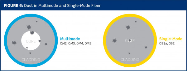 Figura 6: Polvo en fibra multimodo y monomodo
