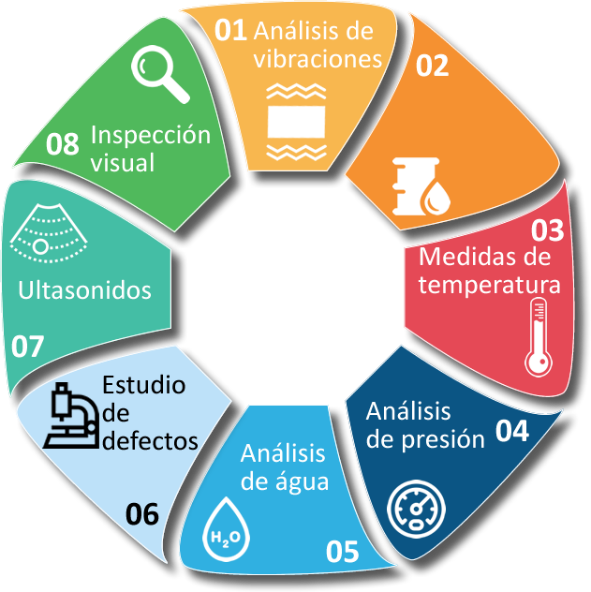 Fuentes de información por sensores y análisis para el mantenimiento predictivo.