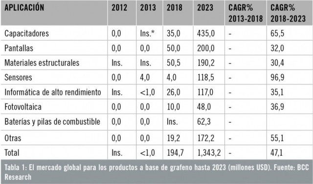 Mercado global para los productos a base de grafeno hasta 2023 (millones USD). Fuente BCC Research.
