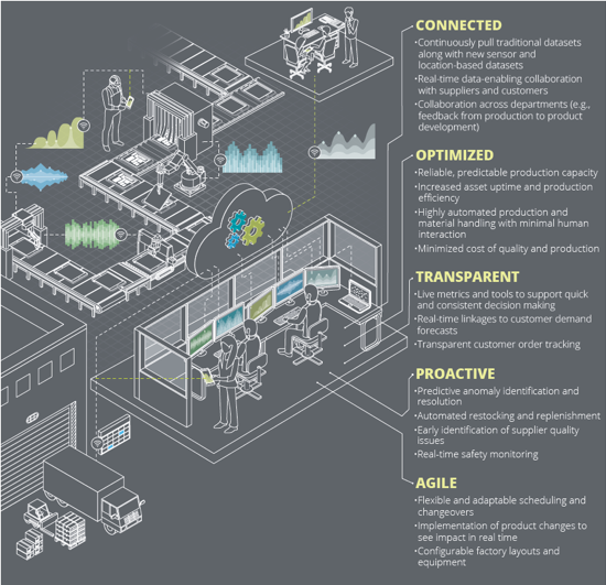 Figura 02: La fábrica inteligente de la Industria 4.0. (Fuente: «The Smart Factory: Responsive, Adaptive, Connected Manufacturing», Deloitte University Press)