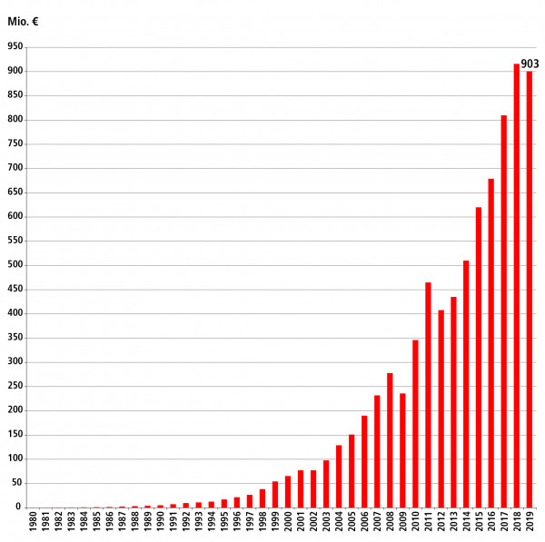 Evolución del volumen de ventas de Beckhoff Automation.