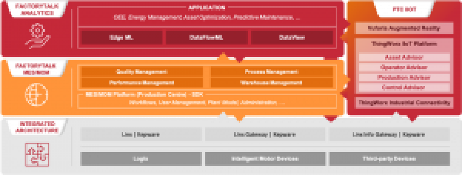 The foundation for your industrial transformation 36892