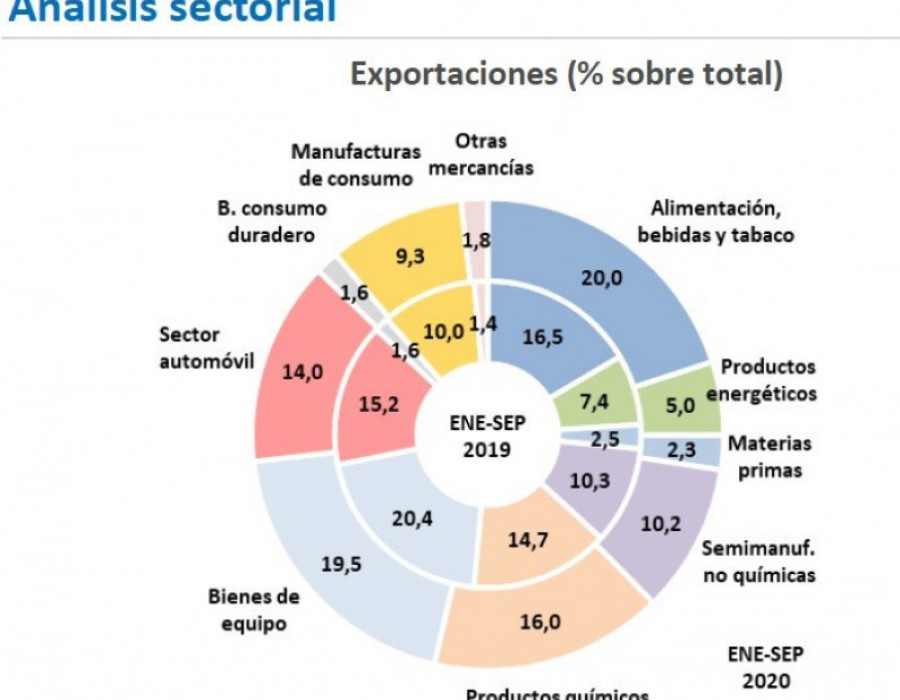 Exportaciones 36803