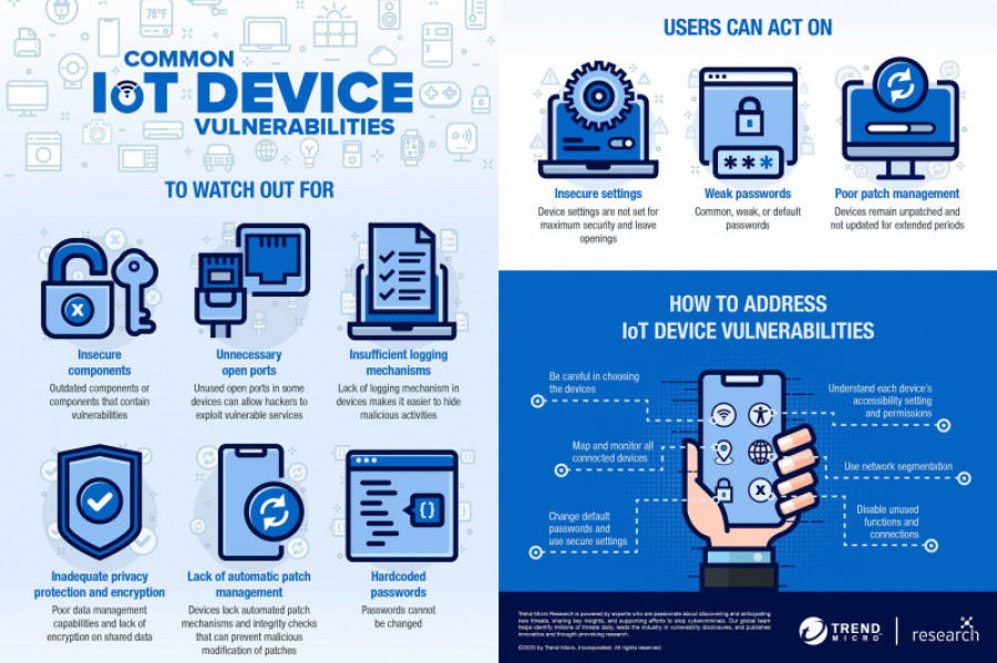Trend micro common iot device vulnerabilities infographic 33434