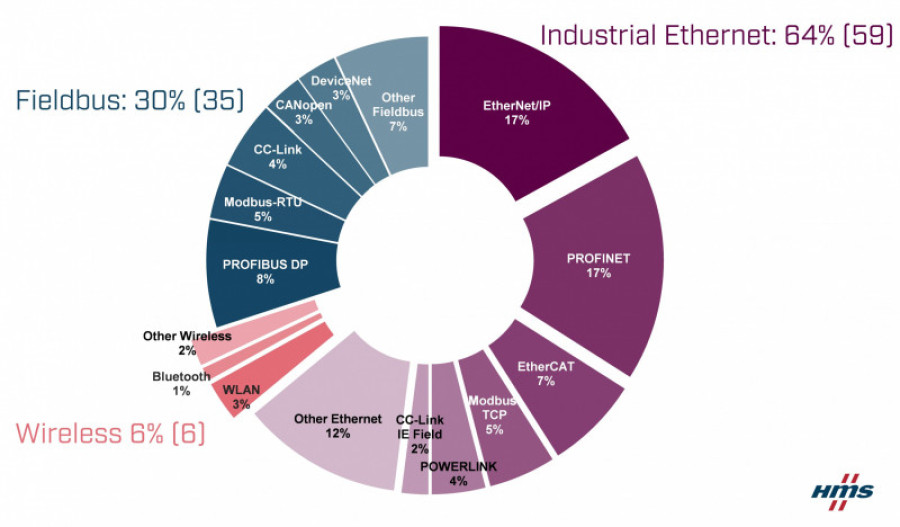 Redes industriales 2019 hms networks 33079