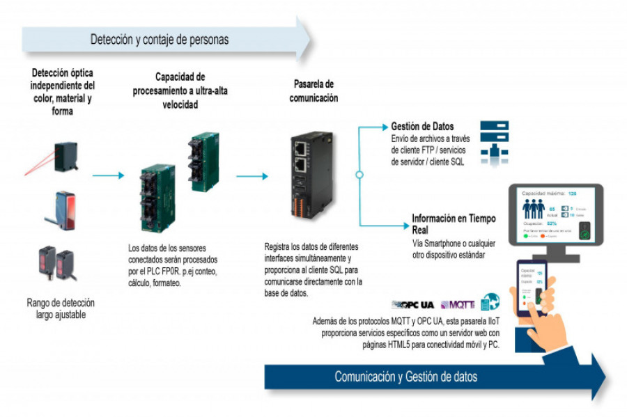 Control de aforo automatico covid 19 panasonic 33007