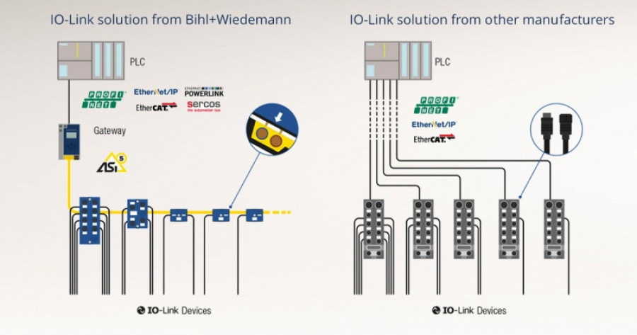 Cable perfilado bihl wiedemann asi 32973