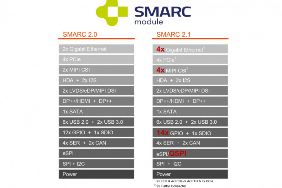 Smarc 2 dot 1 31342