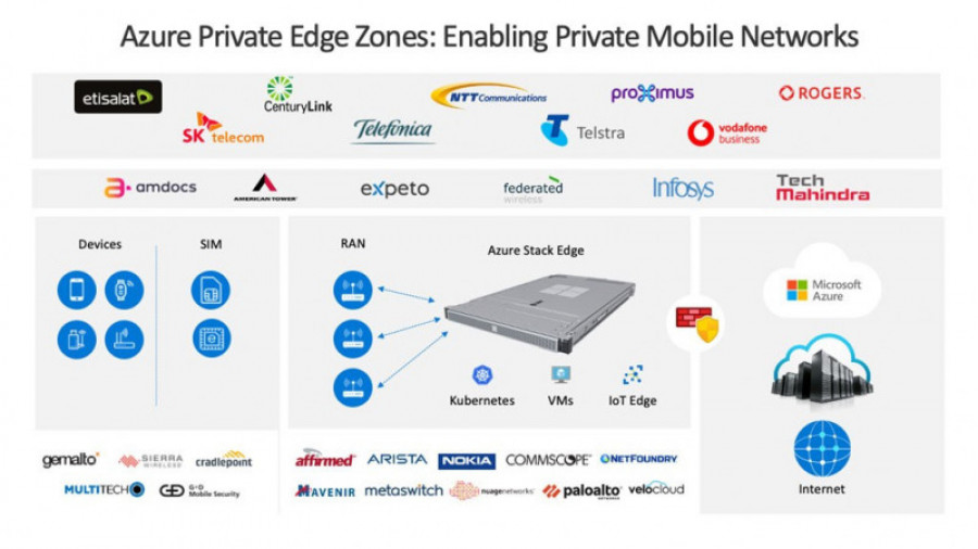 Azure private edge zones 31196