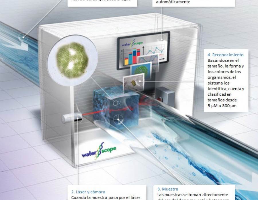 Waterscope lana sarrate digitalizacion agua 24752