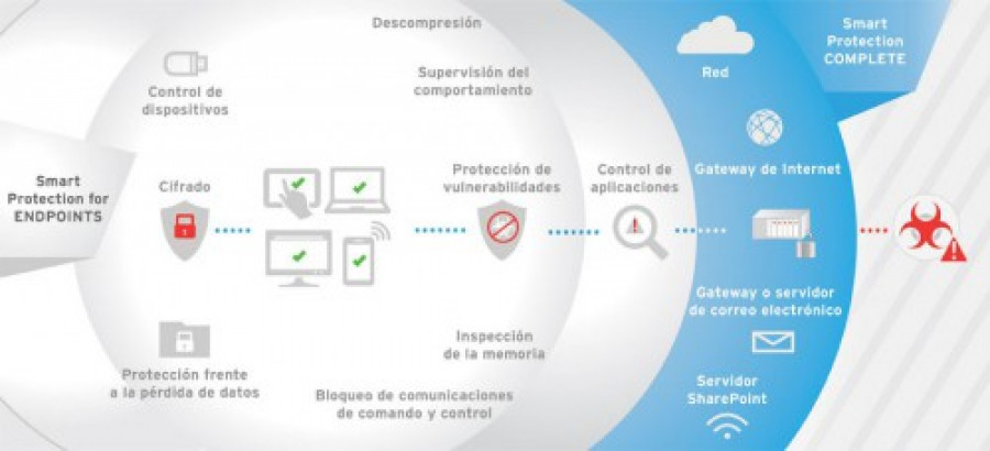 Trend micro ciberamenazas 10798