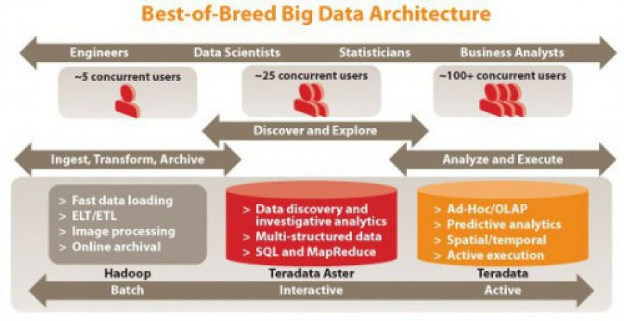Teradata big data 9841