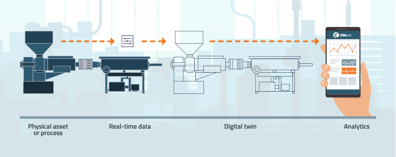 Digital Twin b