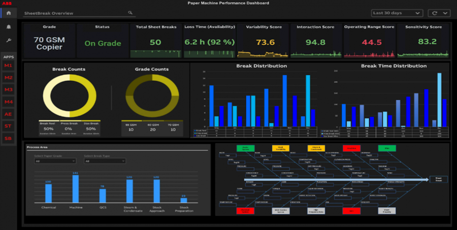 Sheet Break Performance dashboard as viewed on operator interface