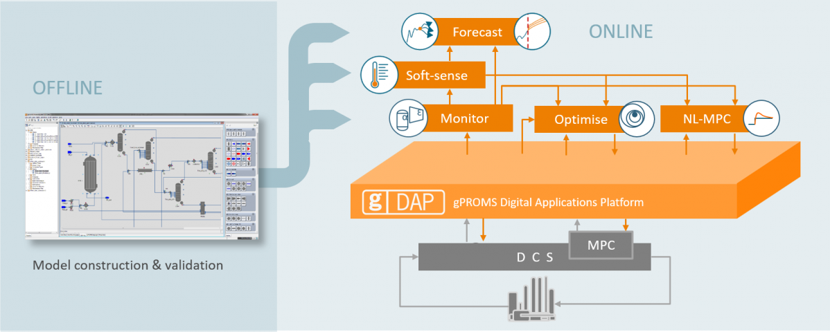 Gdap3 platform overview
