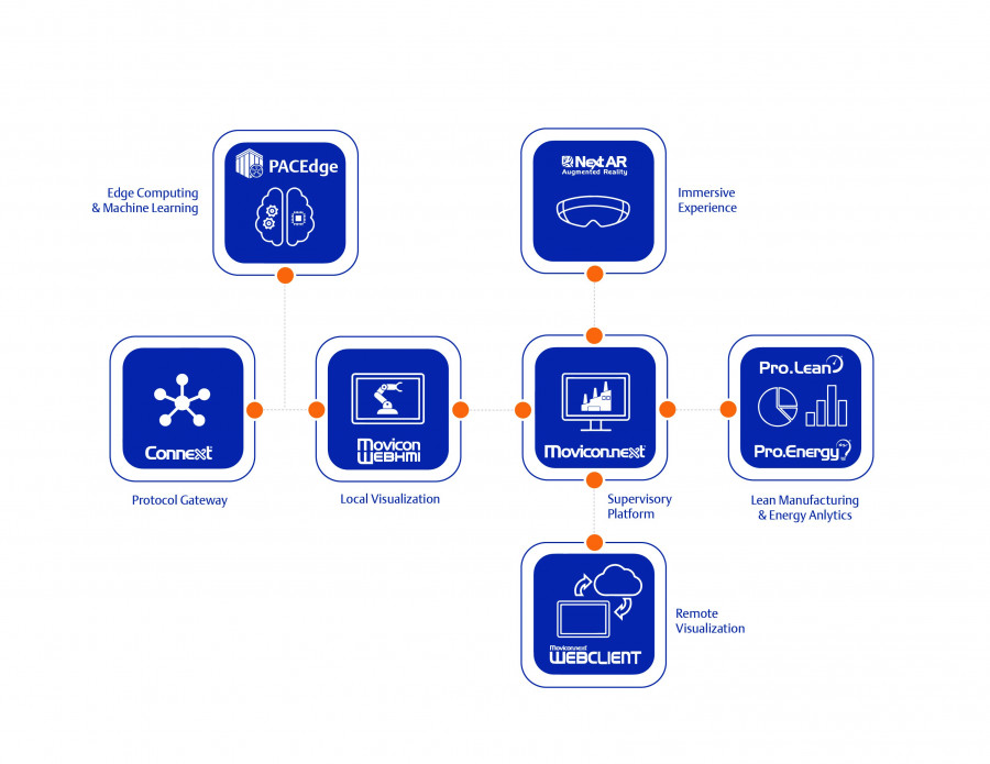 Las nuevas soluciones edge de emerson simplifican la creación de aplicaciones de iiot de avanzada es es 7906286