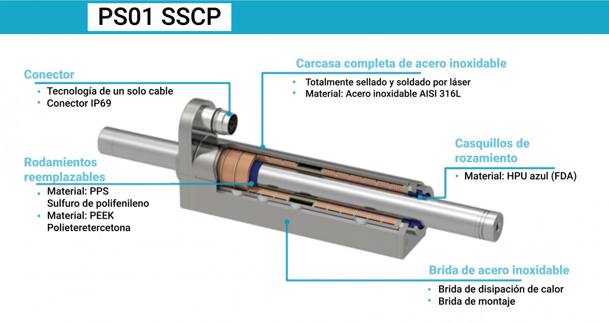 Motor Linmot de acero inoxidable AISI 316L con IP 