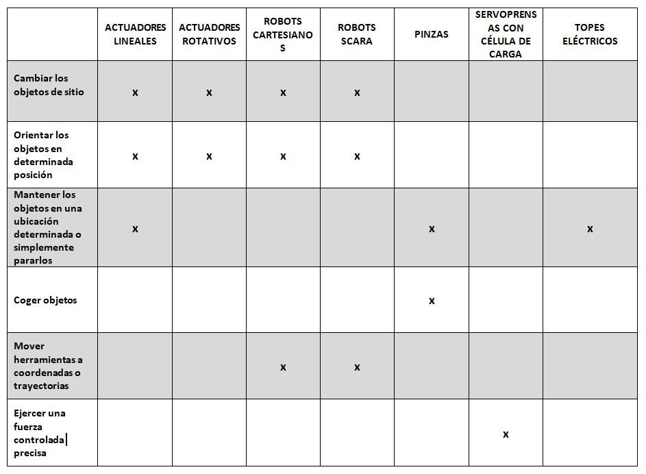 Gama de dispositivos IAI para automatizar resumen