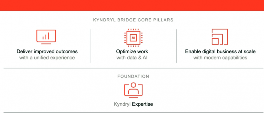Kyndryl