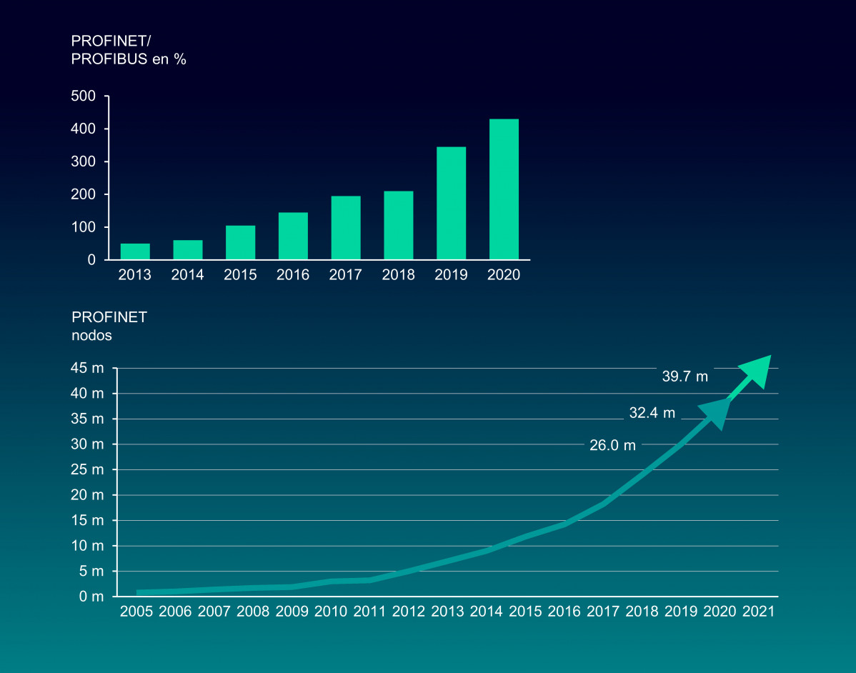 El crecimiento de nodos en PROFINET en los u00faltimos au00f1os ha sido exponencial