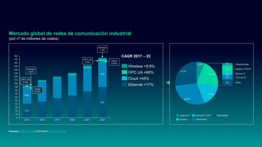 Mercado global de redes de comunicacion industrial