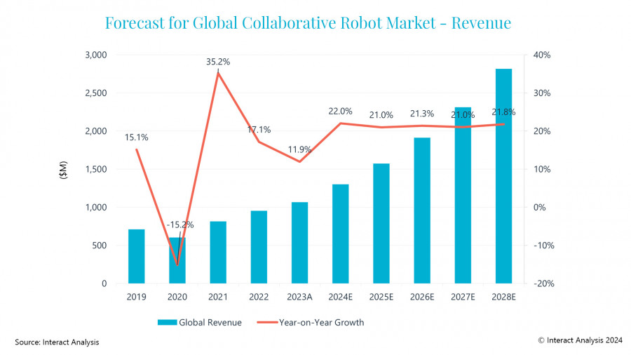Forecast Collab Robots 1