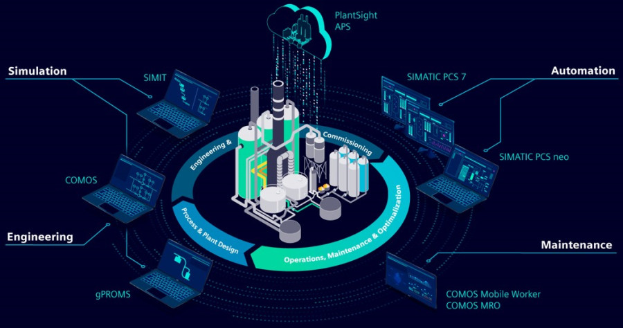 Figura 1 Vision Siemens Automatizaci0n definida por Software en Process Automation
