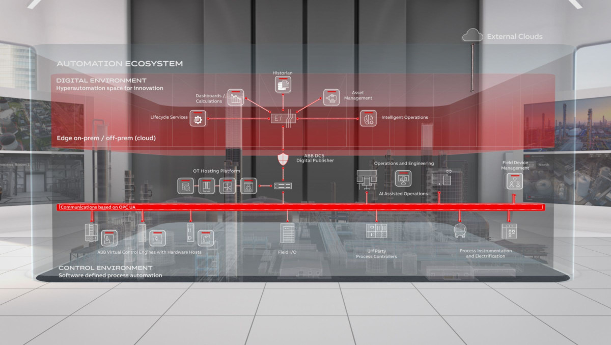 ABB Automation Ecosystem