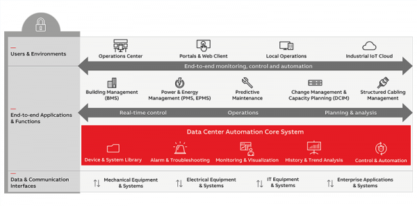 ABB Ability Data Center Automation.