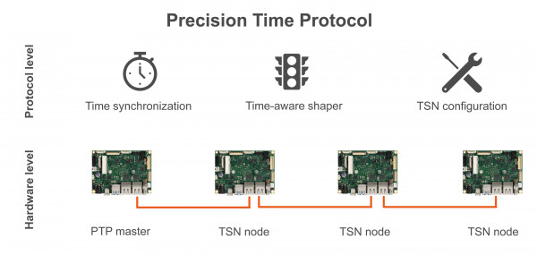 Las funciones principales del estándar Ethernet de redes sensibles al tiempo incluyen sincronización de tiempo, programación de tráfico y configuración del sistema de dispositivos maestros y esclavos.