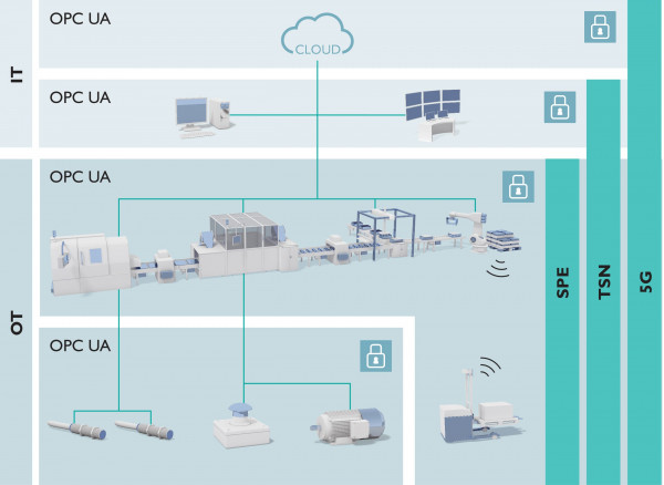 Tecnología de la información (IT) y tecnología operativa (OT): Los nuevos estándares de comunicación forman la base para la integración en red desde el sensor hasta la máquina y desde los sistemas de nivel superior hasta la nube.