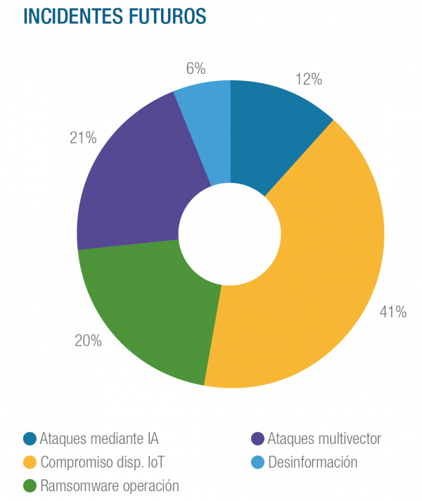 Incidentes futuros según los datos obtenidos por el Centro de Ciberseguridad Industrial (CCI) en el estudio realizado en 2019.