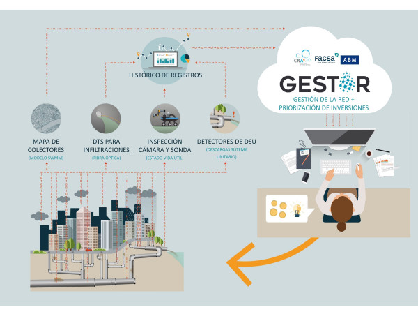 [2] Estructura y capacidades de la herramienta GESTOR para la gestión proactiva de sistemes de saneamiento urbano, desarrollada por el consorcio FACSA, ICRA y ABM.