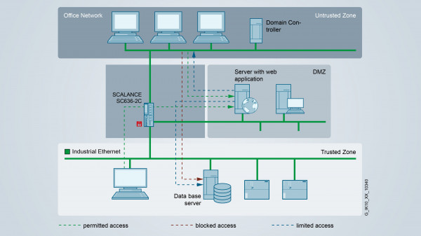 [2] Uso de una zona desmilitarizada para transferir datos entre la red de control central y la de operación.