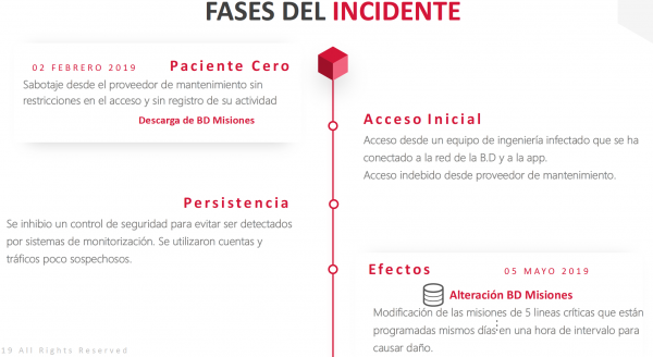 Ciclo de vida del incidente simplificado en cuatro fases.