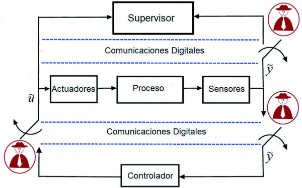 Figura 2. Ciberataques sobre sistemas de supervisión y control automático de procesos.