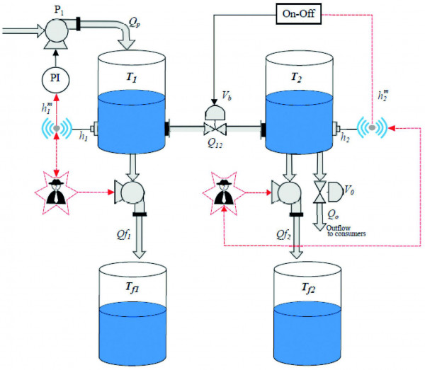 Figura 3. Esquema del sistema atacado de control de dos depósitos interconectados.