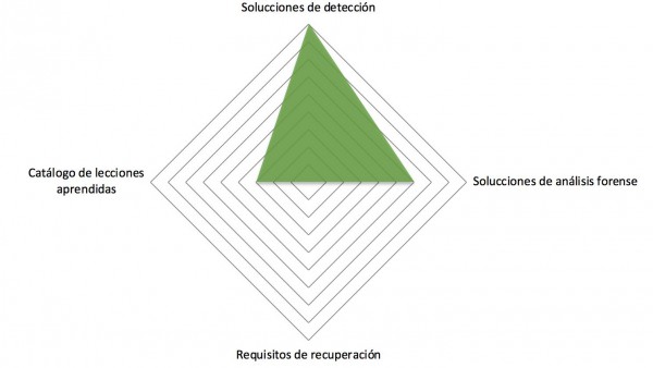 Detección y gestión de incidentes.