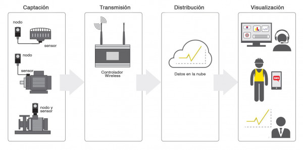 En el control predictivo intervienen diferentes tecnologías y es posible categorizar el proceso en cuatro fases: medición, transmisión, análisis y supervisión.