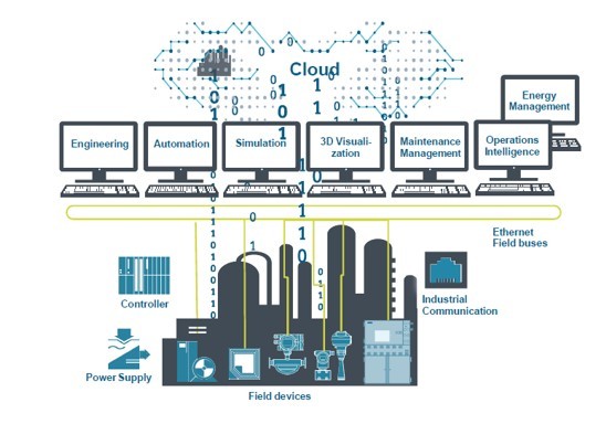 El DCS en la era de la digitalización. Siemens.