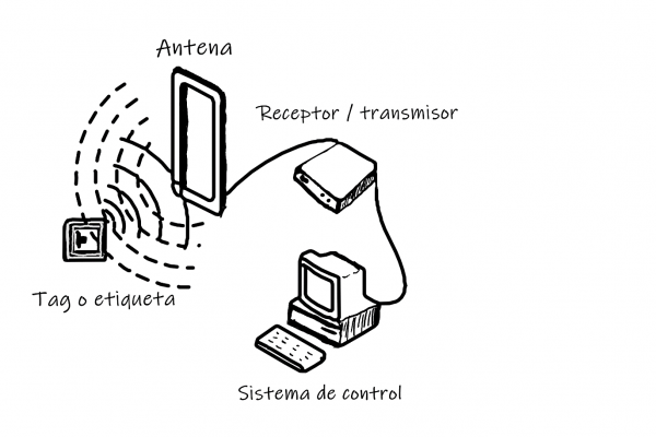 La tecnología RFID (Radio Frequency Identification) utiliza el acoplamiento electromagnético o electrostático para identificar de forma única un objeto, animal o persona.